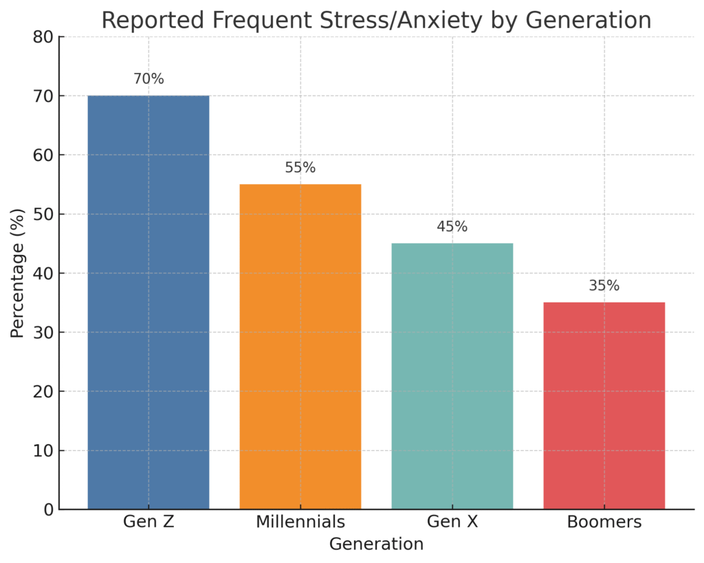 Gen Z Mental Health Crisis
