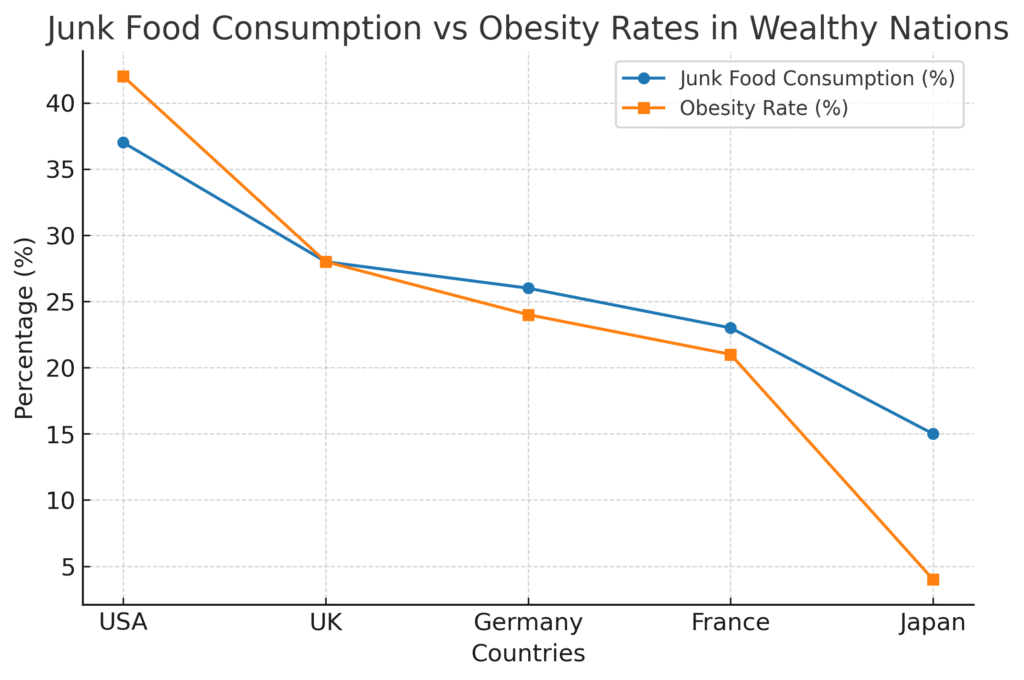 The Junk Food Generation